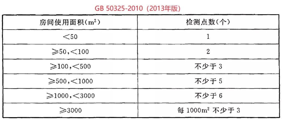 GB50325-2020《民用建筑工程室内环境污染控制标准》